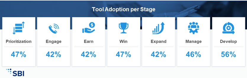 Tool Adoption by Stage