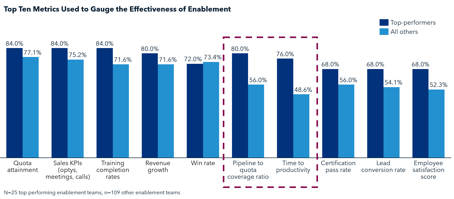 Top Ten Metrics for Enablement Effectiveness