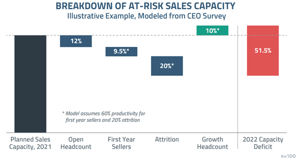 Breakdown of at-risk sales capacity