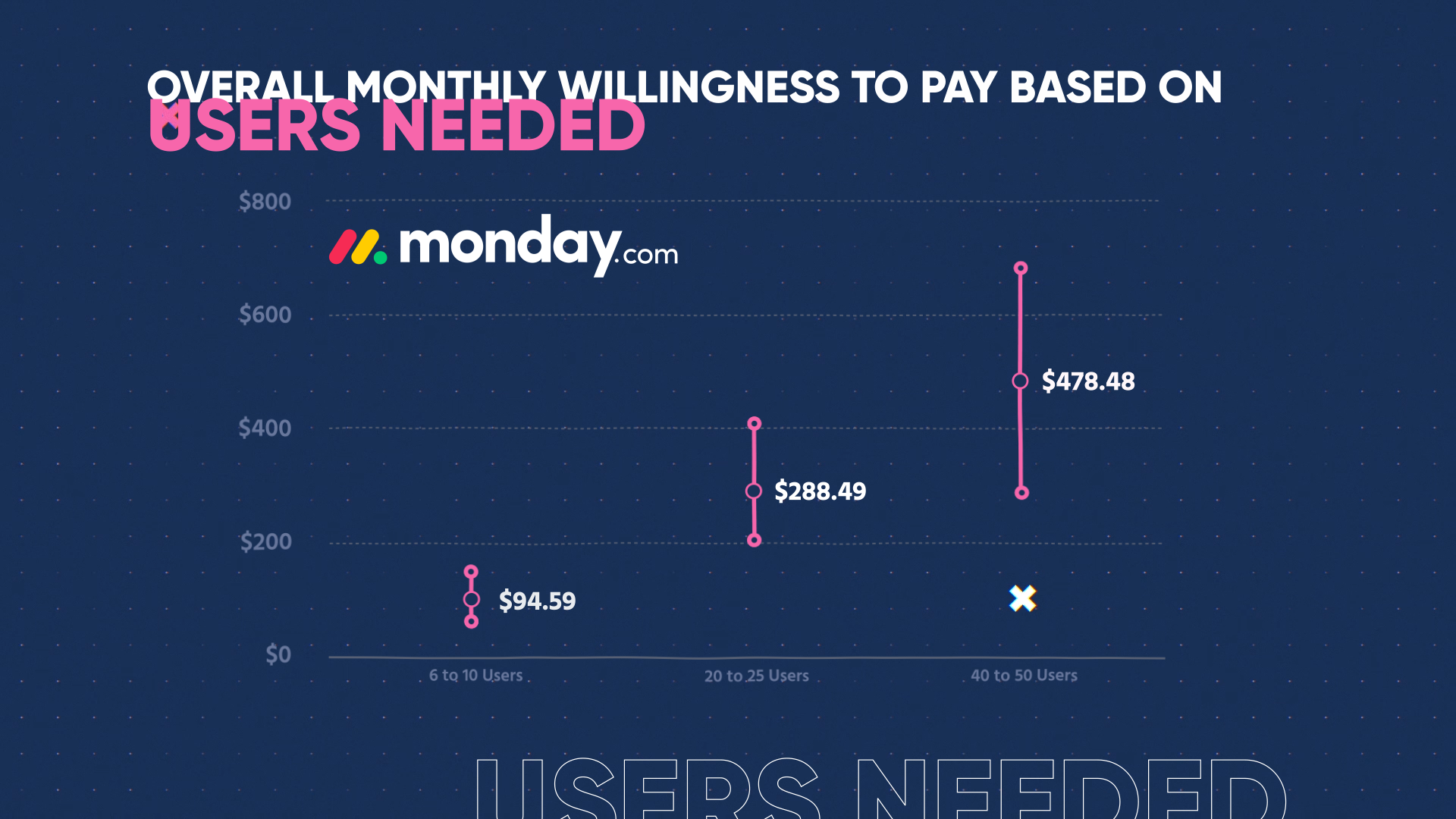 WTP - Overall Monthly Willingness to Pay Based on Users Needed-Graph 3