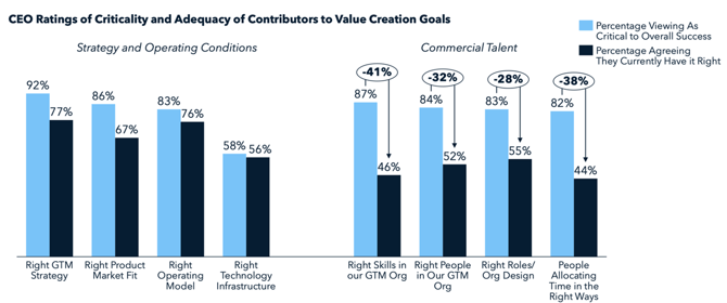 CEO Ratings of Critically and Adequacy of Contributors to Value Creation Goals (1)