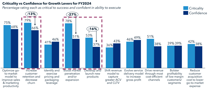 Critically vs Confidence for Growth Levers for FY2024 (1)