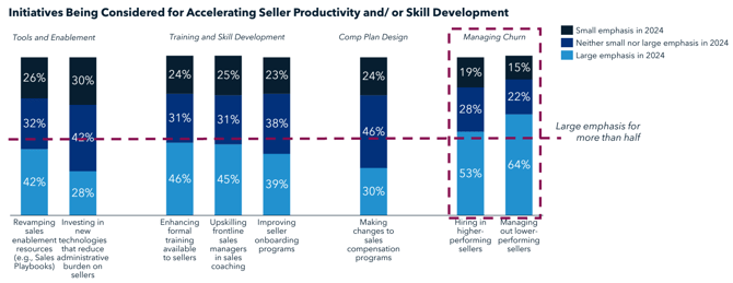 Initiatives Being Considered for Accelerating Seller Productivity and_or Skill Development (1)