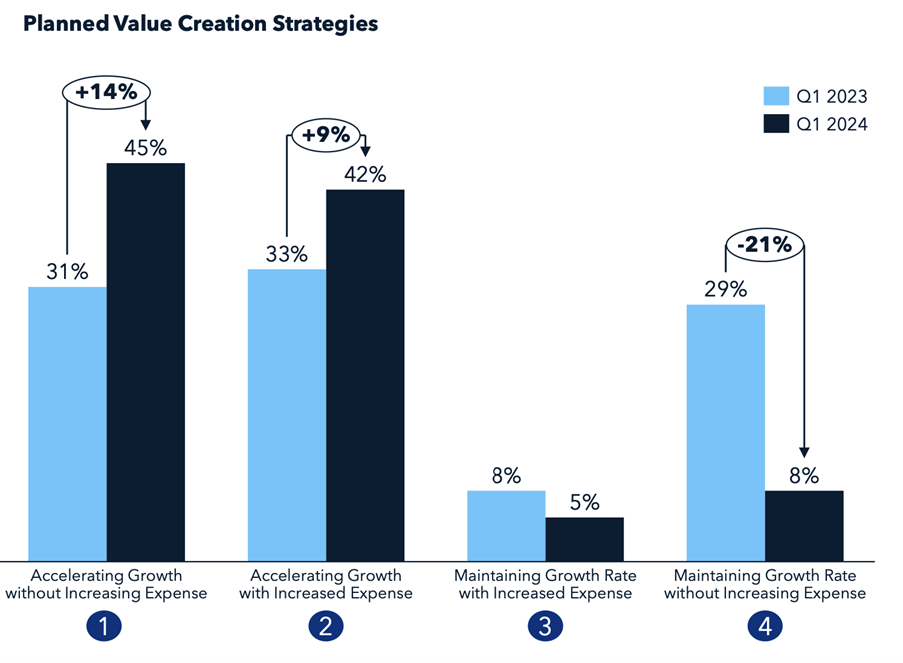 Planned Value Creation Strategies