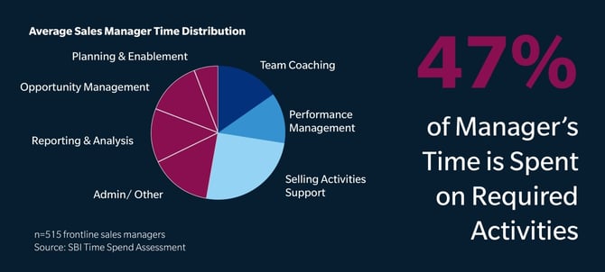 average-sales-manager-time-distribution-chart
