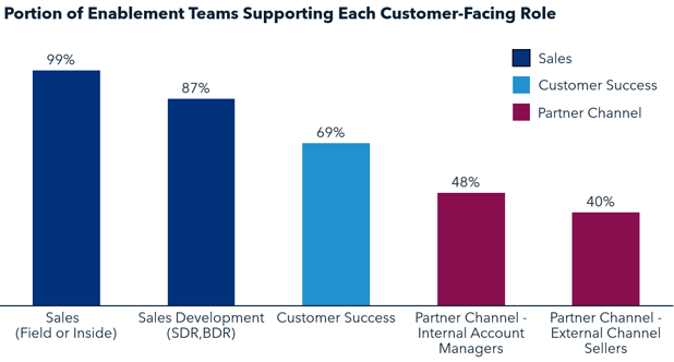 enablment teams supporting customer facing roles