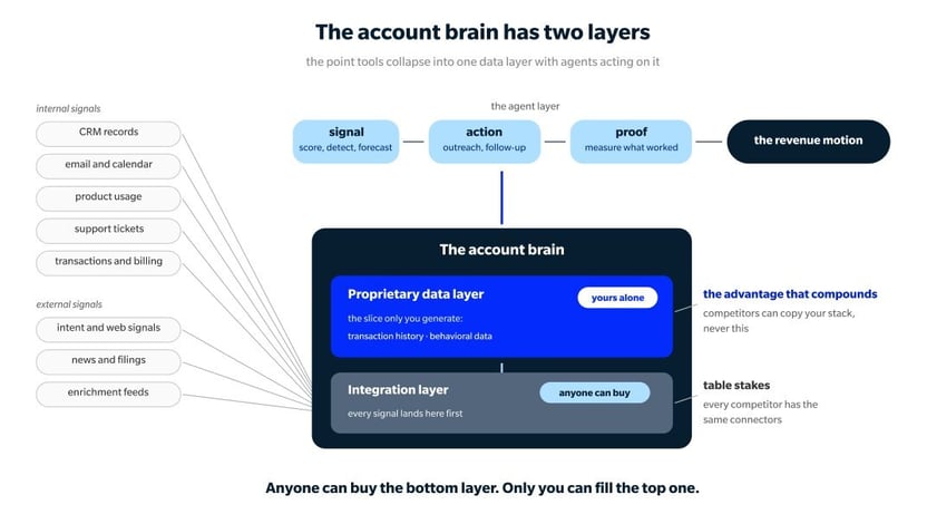 newsletter-graph-the-account-brain-has-two-layers_v2
