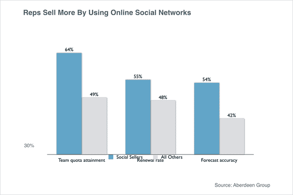 Reps-Sell-More-Using-Social-Networks