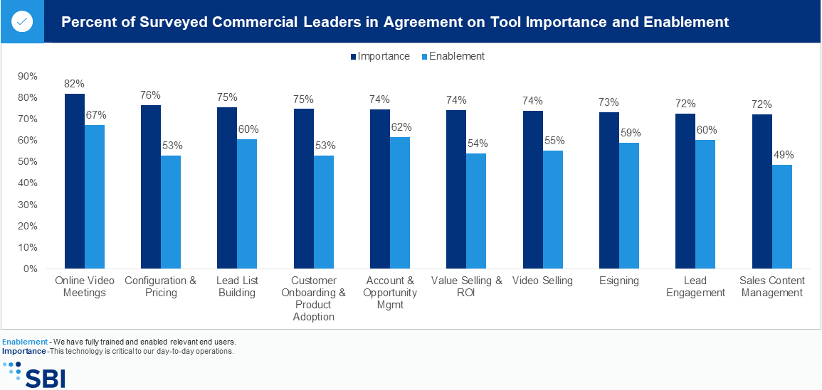 Surveyed Commercial Leaders